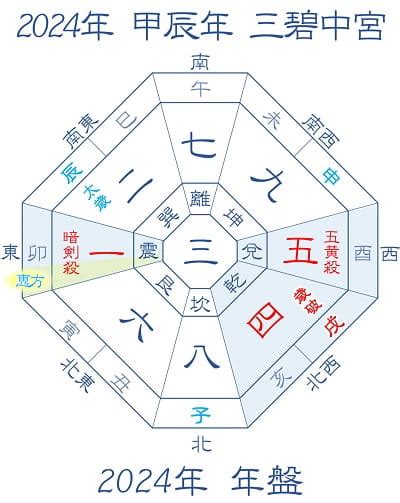 今年方位|【2024年吉方位】九星気学で知る大吉方位はどっち？あなたの。